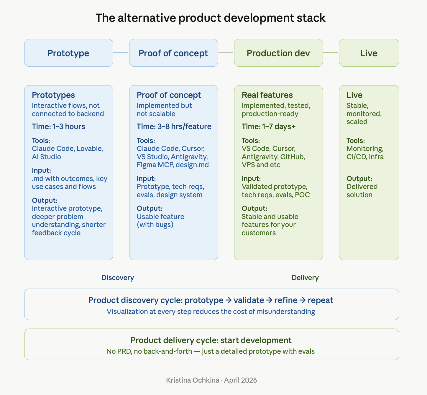 The Alternative Product Development Stack: AI Workflows Replacing PRDs in 2026
